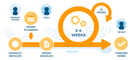 Agile scrum methodology